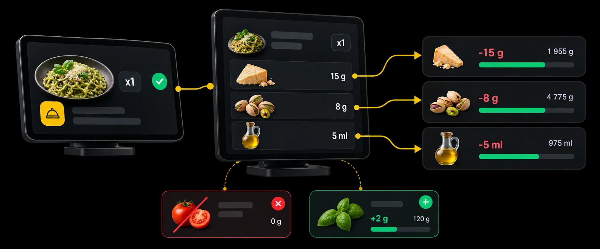 A sale and its technical sheet, with the ingredient quantities consumed